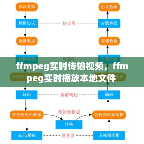 ffmpeg实时传输视频,ffmpeg实时播放本地文件